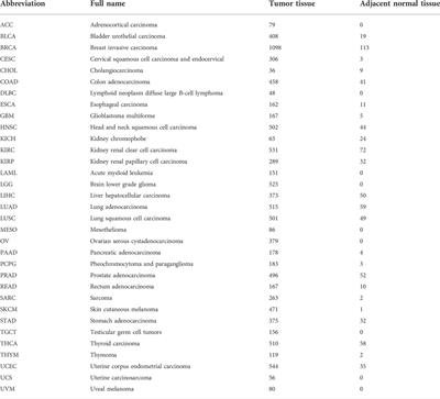 A comprehensive pancancer analysis reveals the potential value of RAR-related orphan receptor C (RORC) for cancer immunotherapy